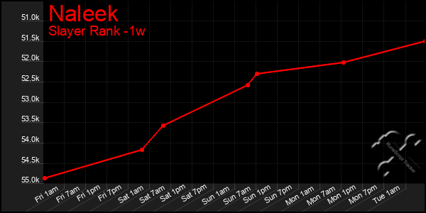 Last 7 Days Graph of Naleek