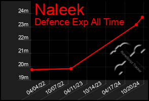 Total Graph of Naleek