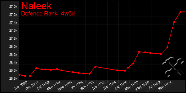 Last 31 Days Graph of Naleek