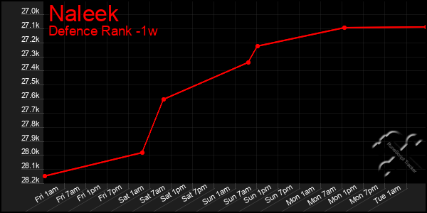 Last 7 Days Graph of Naleek