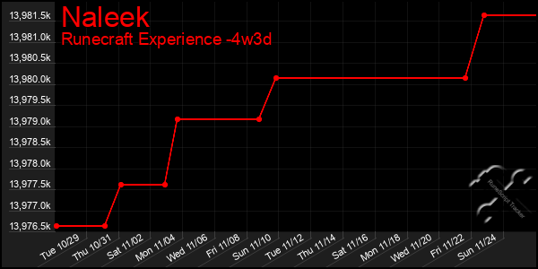 Last 31 Days Graph of Naleek