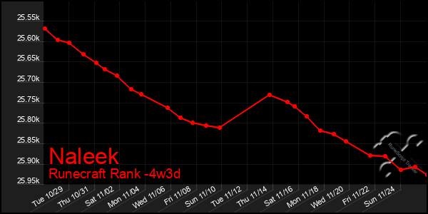 Last 31 Days Graph of Naleek