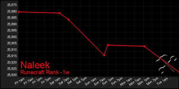 Last 7 Days Graph of Naleek