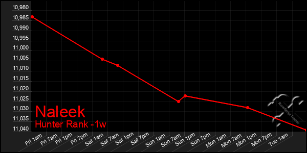 Last 7 Days Graph of Naleek