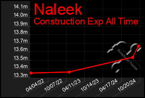 Total Graph of Naleek