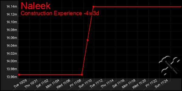 Last 31 Days Graph of Naleek