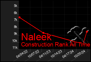 Total Graph of Naleek