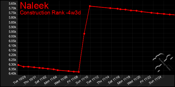 Last 31 Days Graph of Naleek