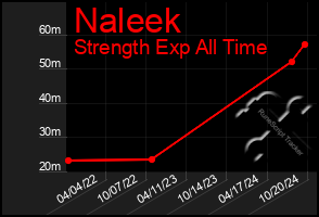 Total Graph of Naleek