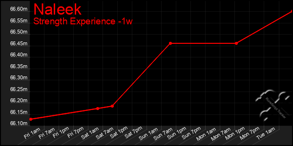 Last 7 Days Graph of Naleek