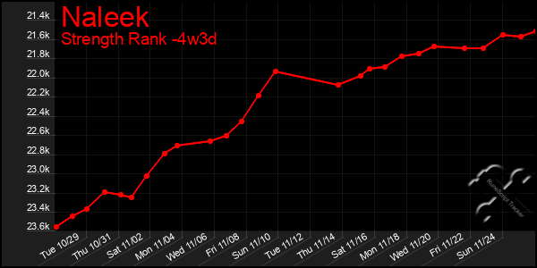 Last 31 Days Graph of Naleek