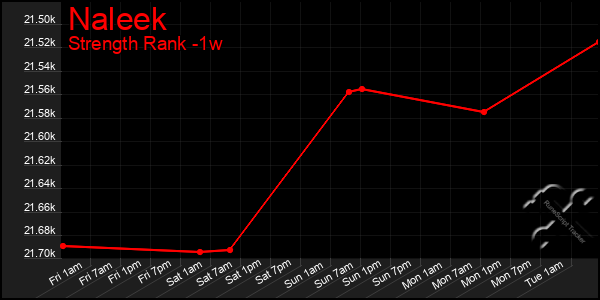 Last 7 Days Graph of Naleek