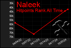 Total Graph of Naleek