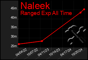 Total Graph of Naleek