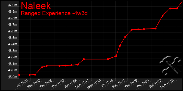 Last 31 Days Graph of Naleek