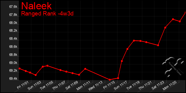 Last 31 Days Graph of Naleek