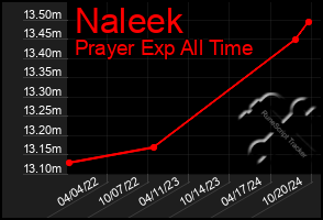 Total Graph of Naleek