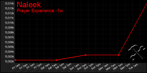 Last 7 Days Graph of Naleek