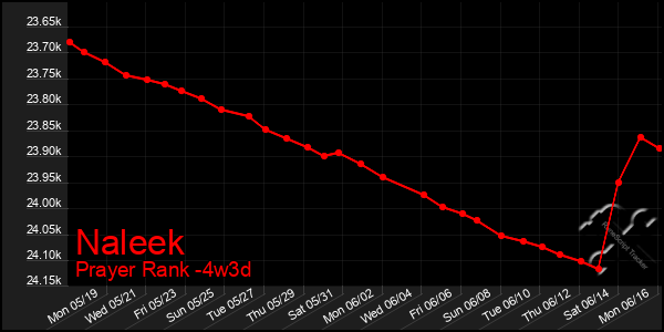 Last 31 Days Graph of Naleek