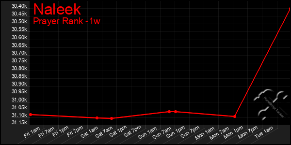 Last 7 Days Graph of Naleek