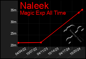 Total Graph of Naleek