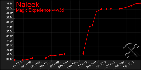 Last 31 Days Graph of Naleek