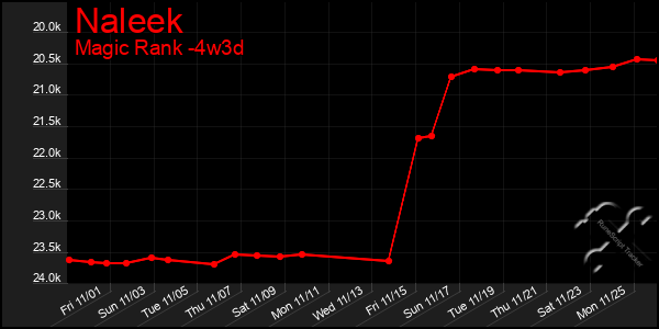 Last 31 Days Graph of Naleek