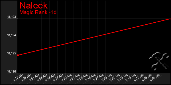 Last 24 Hours Graph of Naleek