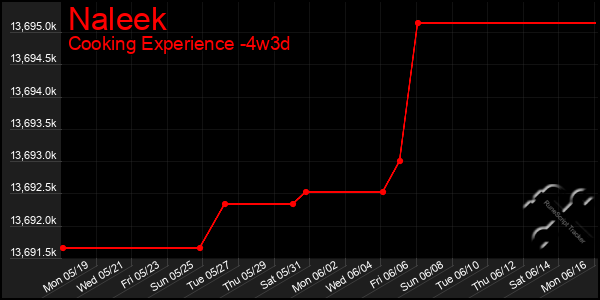 Last 31 Days Graph of Naleek
