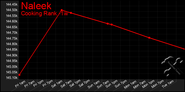 Last 7 Days Graph of Naleek