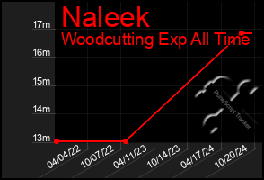 Total Graph of Naleek