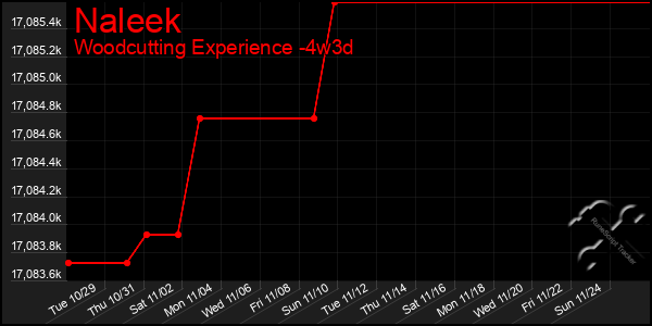 Last 31 Days Graph of Naleek