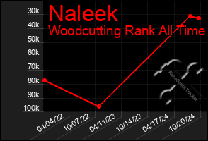 Total Graph of Naleek