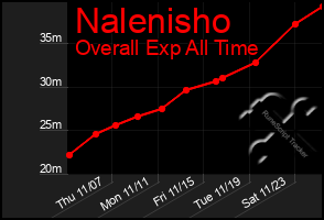 Total Graph of Nalenisho