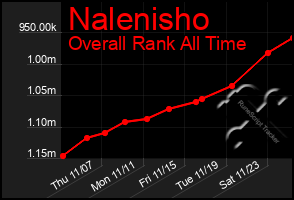 Total Graph of Nalenisho