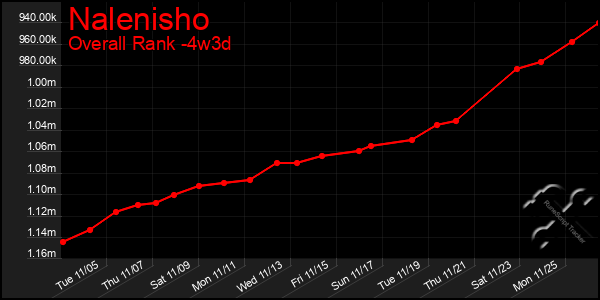 Last 31 Days Graph of Nalenisho