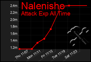 Total Graph of Nalenisho