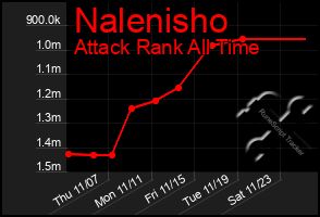 Total Graph of Nalenisho