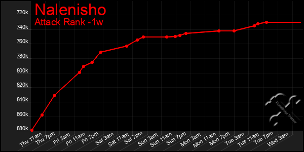 Last 7 Days Graph of Nalenisho