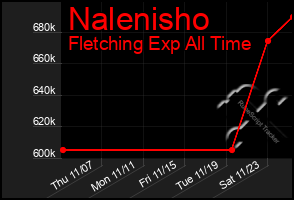 Total Graph of Nalenisho