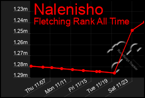 Total Graph of Nalenisho