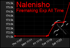 Total Graph of Nalenisho