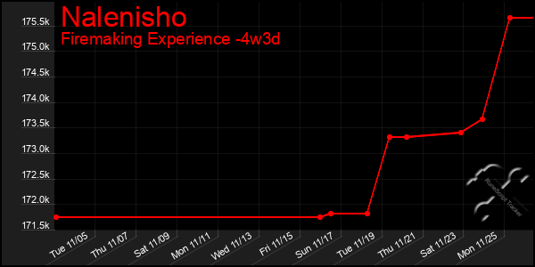 Last 31 Days Graph of Nalenisho