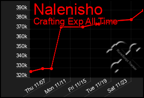 Total Graph of Nalenisho