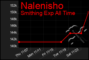 Total Graph of Nalenisho