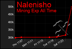 Total Graph of Nalenisho