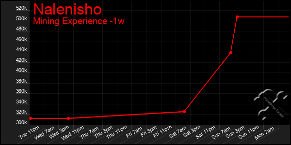 Last 7 Days Graph of Nalenisho