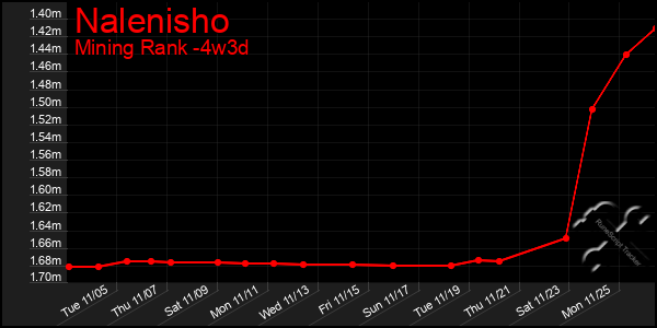 Last 31 Days Graph of Nalenisho