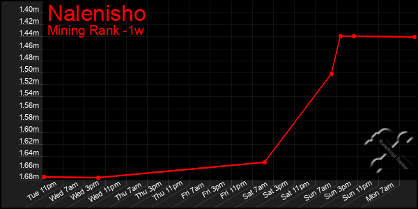 Last 7 Days Graph of Nalenisho