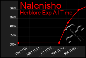 Total Graph of Nalenisho